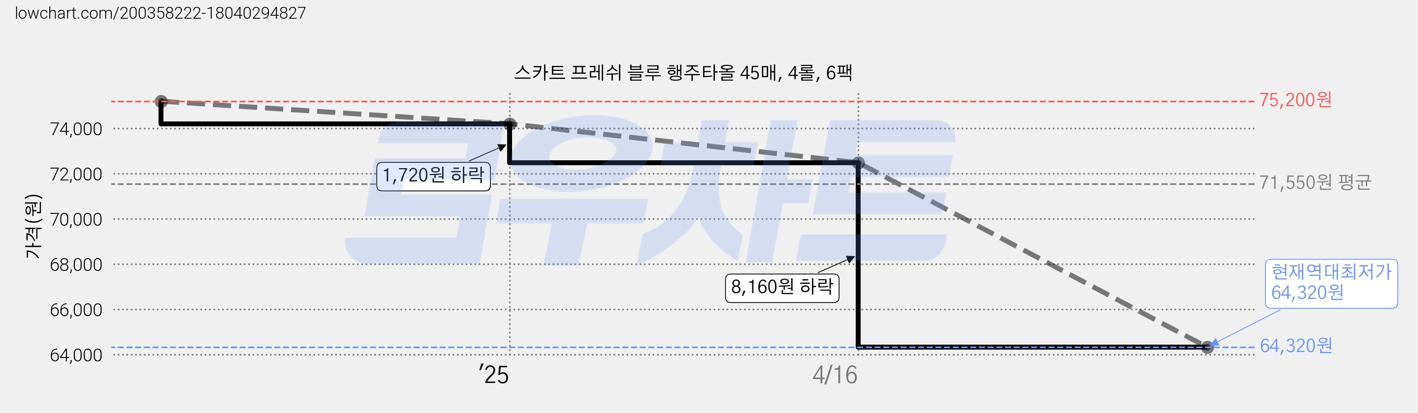 스카트 프레쉬 블루 행주타올 45매, 4롤, 6팩 가격 변동 차트, 현재가 64,320원, 역대최저가