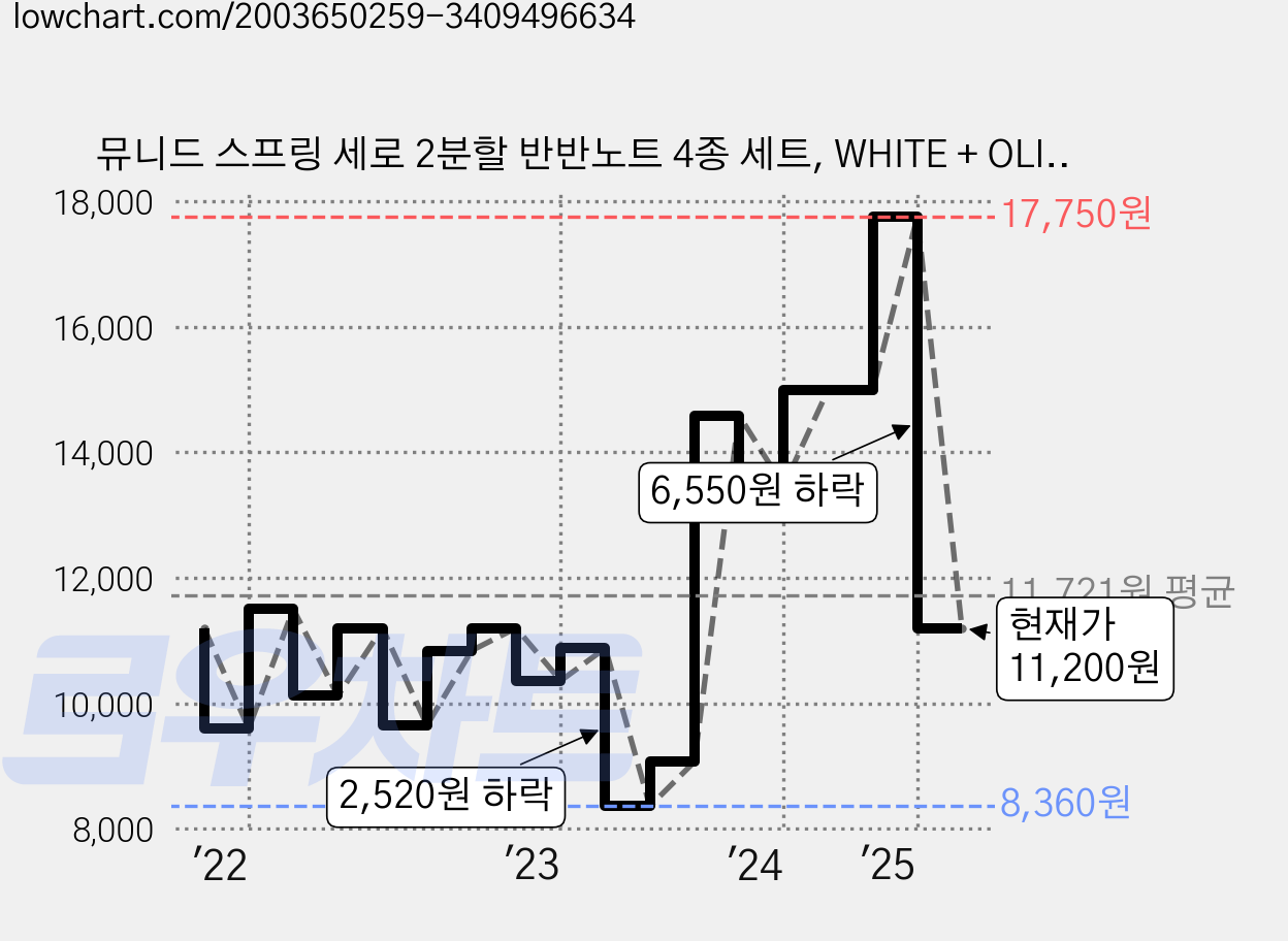 뮤니드 스프링 세로 2분할 반반노트 4종 세트, WHITE + OLIVEGREEN + ORANGE + INDYBLUE, 1세트 가격 변동 차트, 현재가 11,200원, 관측 최저가 8,360원