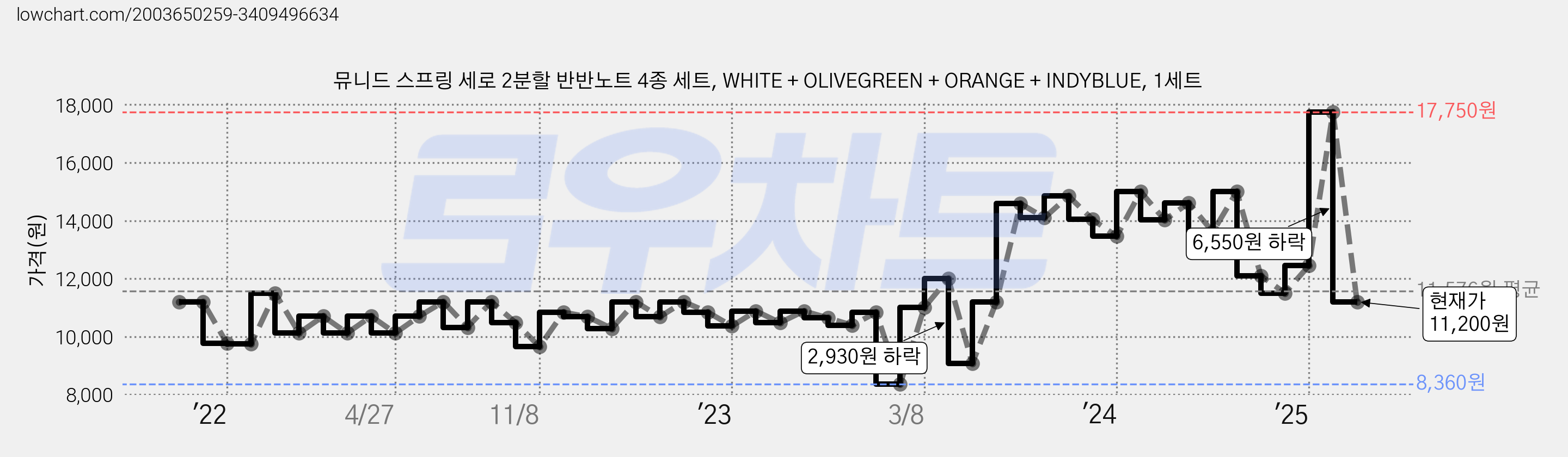 뮤니드 스프링 세로 2분할 반반노트 4종 세트, WHITE + OLIVEGREEN + ORANGE + INDYBLUE, 1세트 가격 변동 차트, 현재가 11,200원, 관측 최저가 8,360원