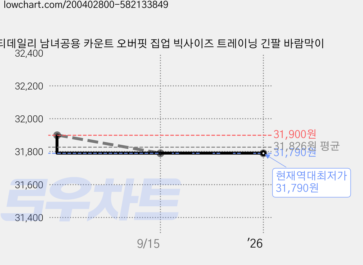 티데일리 남녀공용 카운트 오버핏 집업 빅사이즈 트레이닝 긴팔 바람막이 가격 변동 차트, 현재가 31,790원, 역대최저가