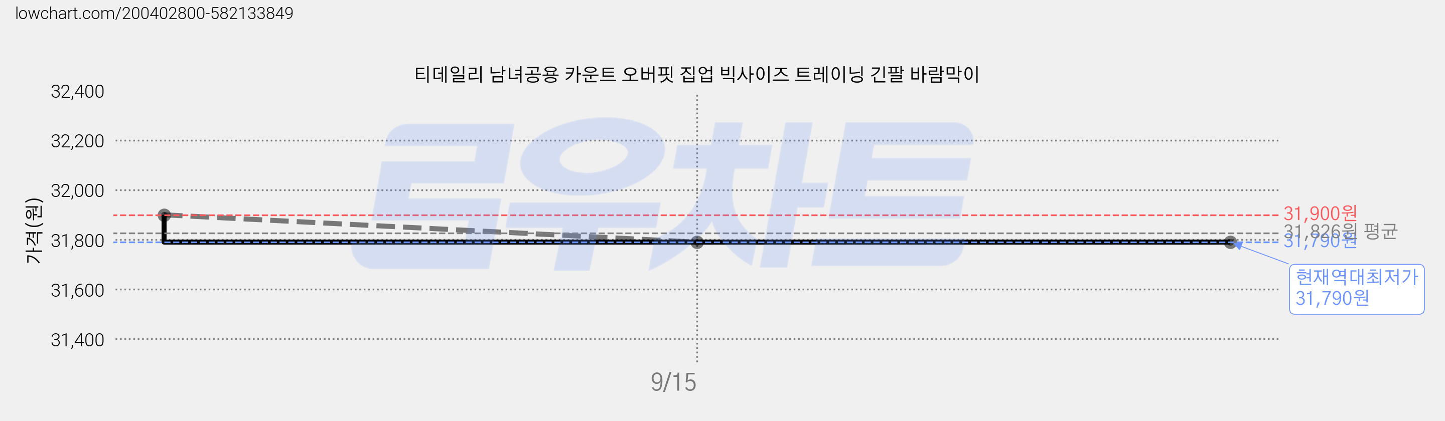 티데일리 남녀공용 카운트 오버핏 집업 빅사이즈 트레이닝 긴팔 바람막이 가격 변동 차트, 현재가 31,790원, 역대최저가