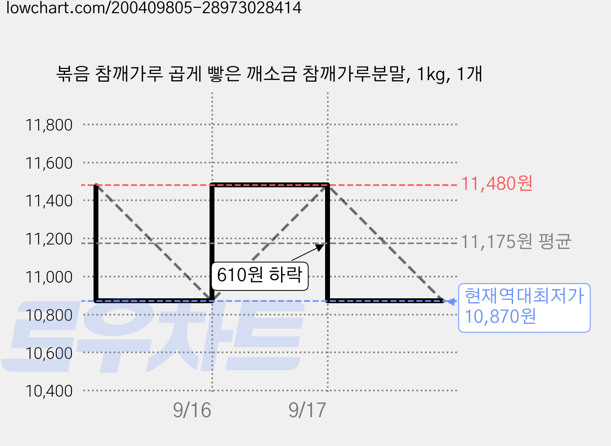 볶음 참깨가루 곱게 빻은 깨소금 참깨가루분말, 1kg, 1개 가격 변동 차트, 현재가 10,870원, 역대최저가
