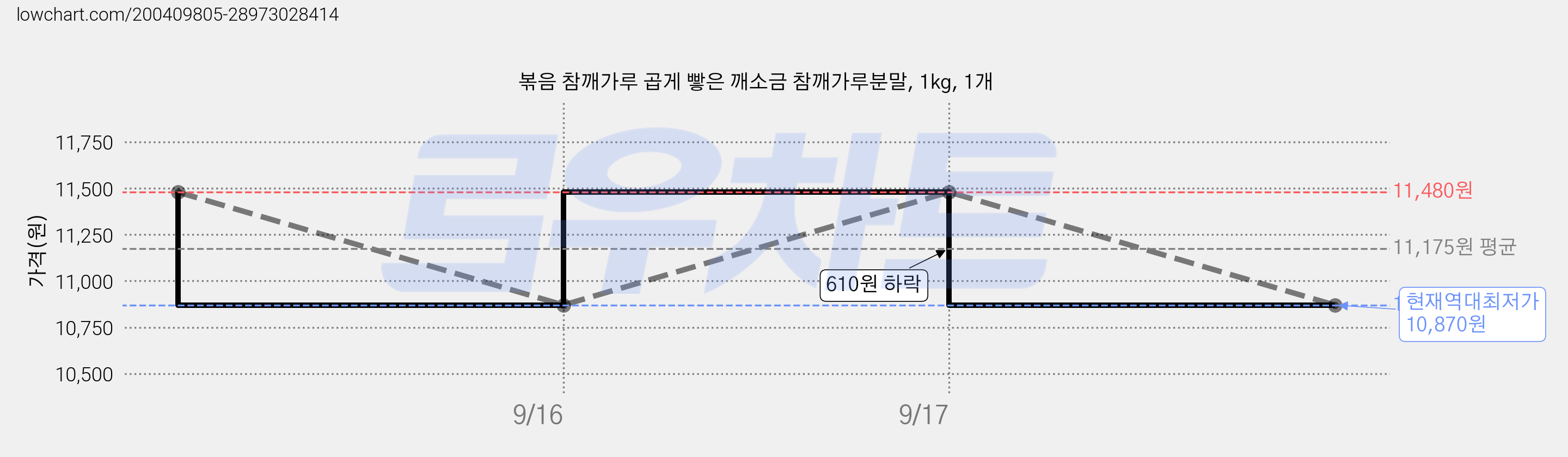 볶음 참깨가루 곱게 빻은 깨소금 참깨가루분말, 1kg, 1개 가격 변동 차트, 현재가 10,870원, 역대최저가