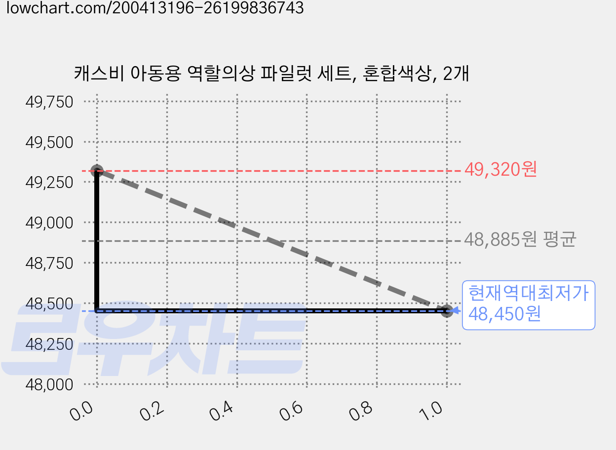 캐스비 아동용 역할의상 파일럿 세트, 혼합색상, 2개 가격 변동 차트, 현재가 48,450원, 역대최저가
