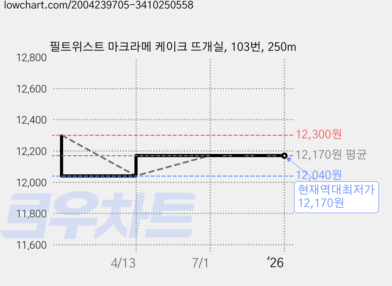 필트위스트 마크라메 케이크 뜨개실, 103번, 250m 가격 변동 차트, 현재가 12,170원, 역대최저가