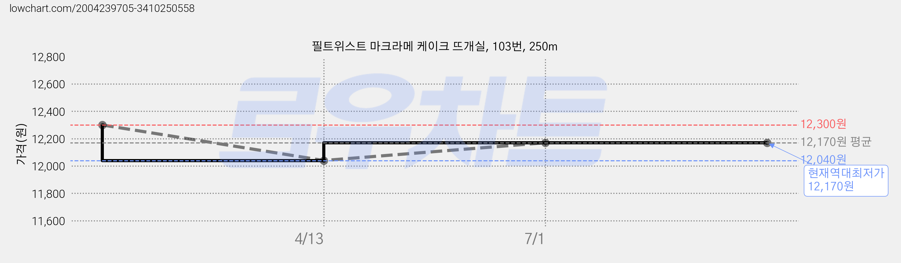 필트위스트 마크라메 케이크 뜨개실, 103번, 250m 가격 변동 차트, 현재가 12,170원, 역대최저가