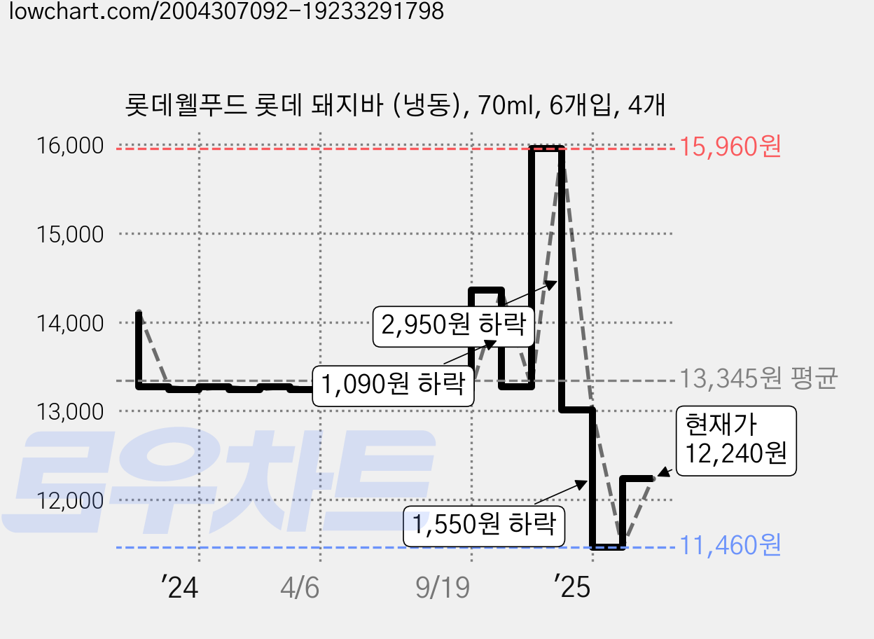 롯데웰푸드 롯데 돼지바 (냉동), 70ml, 6개입, 4개 가격 변동 차트, 현재가 12,240원, 관측 최저가 11,460원
