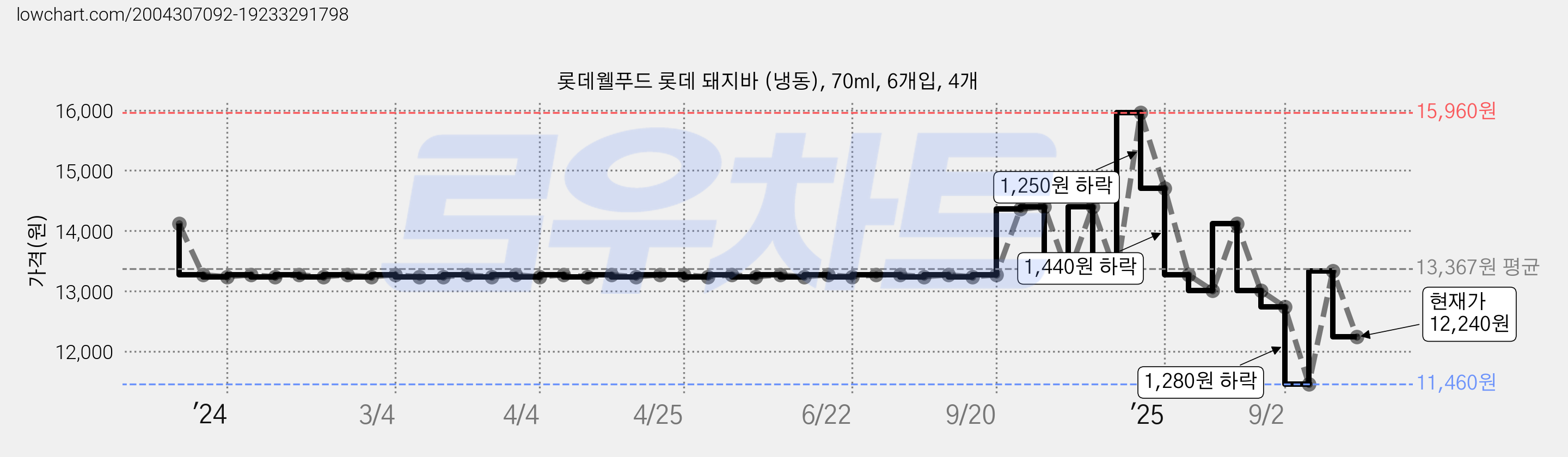 롯데웰푸드 롯데 돼지바 (냉동), 70ml, 6개입, 4개 가격 변동 차트, 현재가 12,240원, 관측 최저가 11,460원