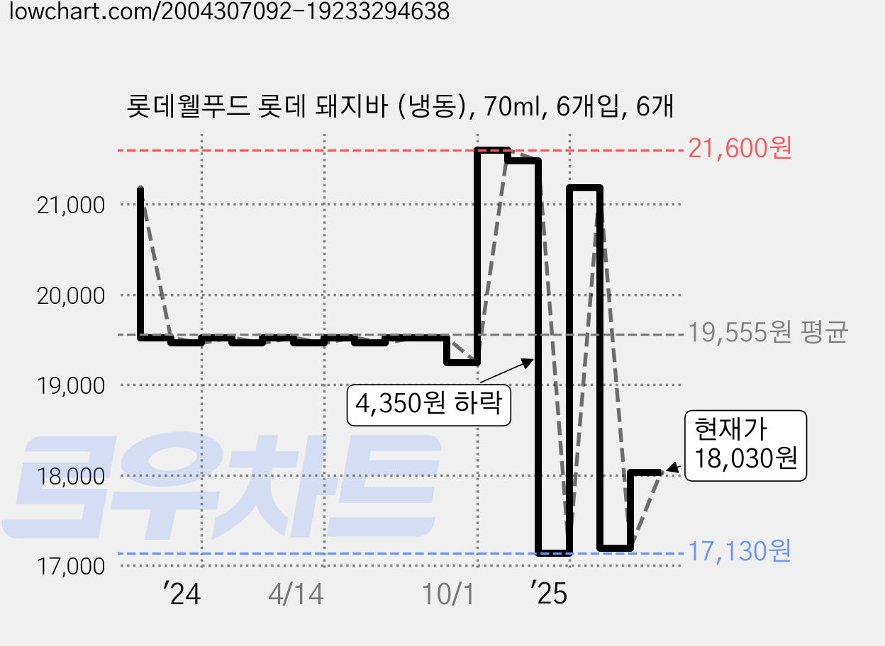 롯데웰푸드 롯데 돼지바 (냉동), 70ml, 6개입, 6개 가격 변동 차트, 현재가 18,030원, 관측 최저가 17,130원