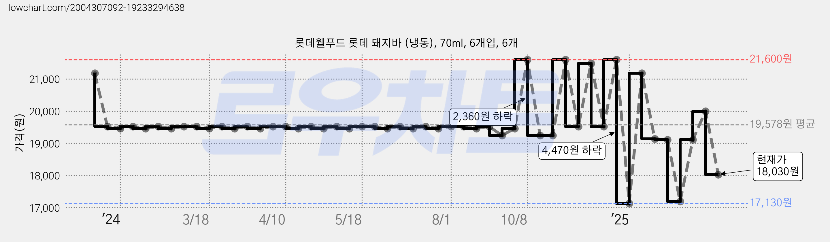 롯데웰푸드 롯데 돼지바 (냉동), 70ml, 6개입, 6개 가격 변동 차트, 현재가 18,030원, 관측 최저가 17,130원