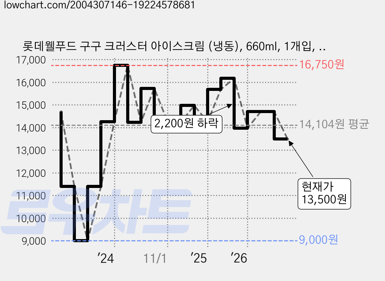 롯데웰푸드 구구 크러스터 아이스크림 (냉동), 660ml, 1개입, 3개 가격 변동 차트, 현재가 13,500원, 관측 최저가 9,000원