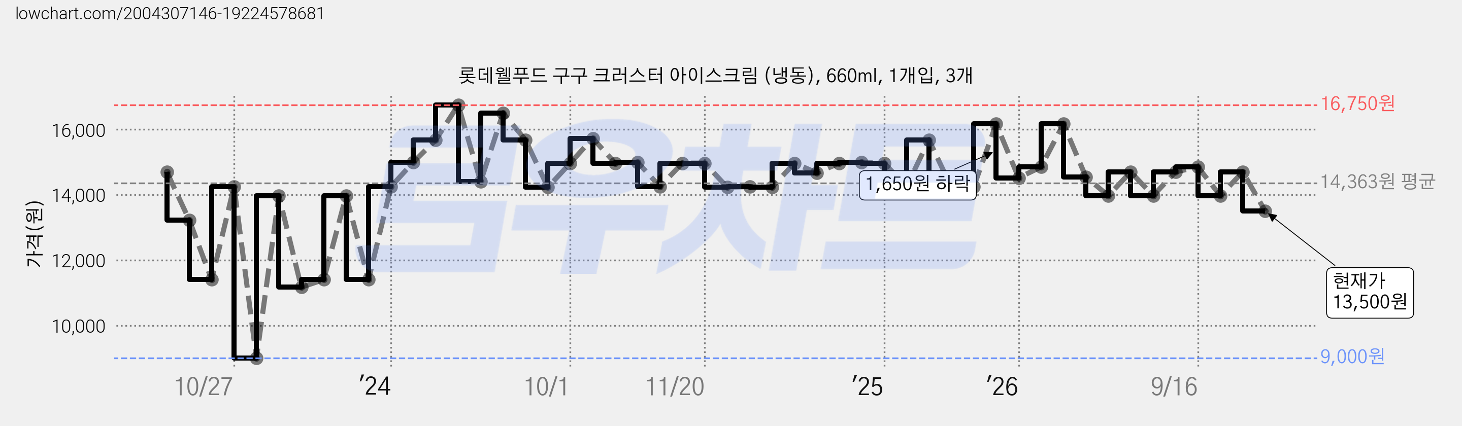 롯데웰푸드 구구 크러스터 아이스크림 (냉동), 660ml, 1개입, 3개 가격 변동 차트, 현재가 13,500원, 관측 최저가 9,000원