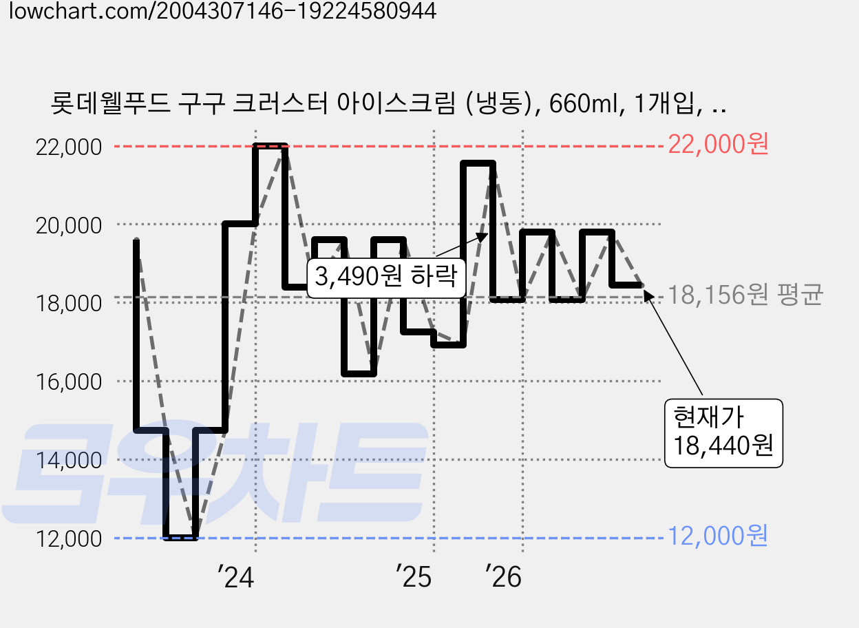 롯데웰푸드 구구 크러스터 아이스크림 (냉동), 660ml, 1개입, 4개 가격 변동 차트, 현재가 18,440원, 관측 최저가 12,000원