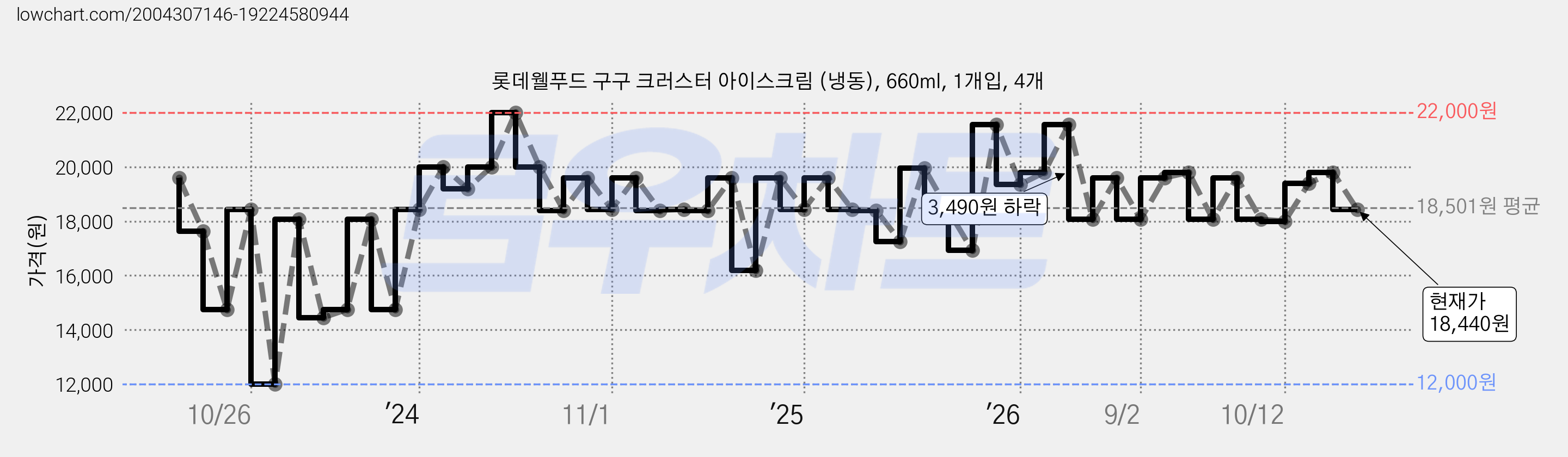 롯데웰푸드 구구 크러스터 아이스크림 (냉동), 660ml, 1개입, 4개 가격 변동 차트, 현재가 18,440원, 관측 최저가 12,000원