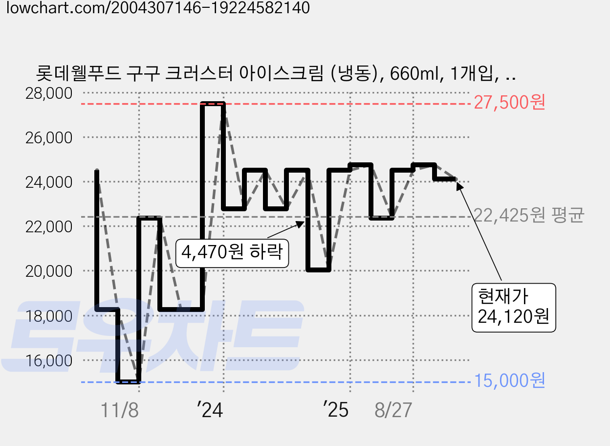 롯데웰푸드 구구 크러스터 아이스크림 (냉동), 660ml, 1개입, 5개 가격 변동 차트, 현재가 24,120원, 관측 최저가 15,000원