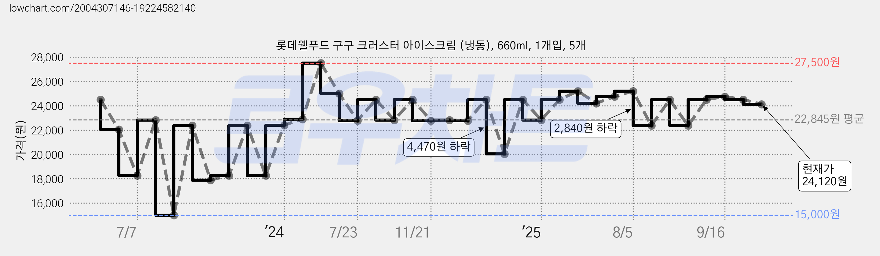 롯데웰푸드 구구 크러스터 아이스크림 (냉동), 660ml, 1개입, 5개 가격 변동 차트, 현재가 24,120원, 관측 최저가 15,000원