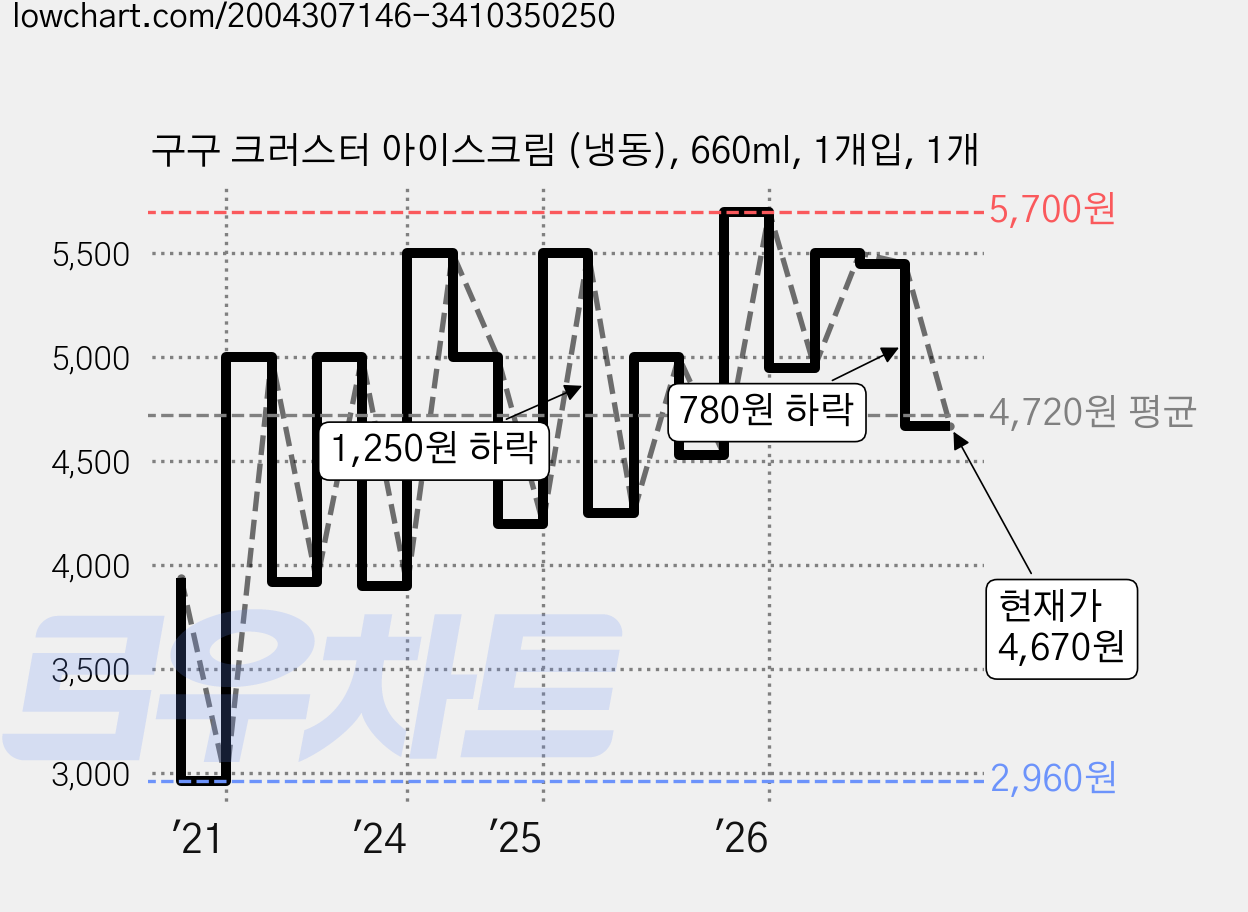 구구 크러스터 아이스크림 (냉동), 660ml, 1개입, 1개 가격 변동 차트, 현재가 4,670원, 관측 최저가 2,960원