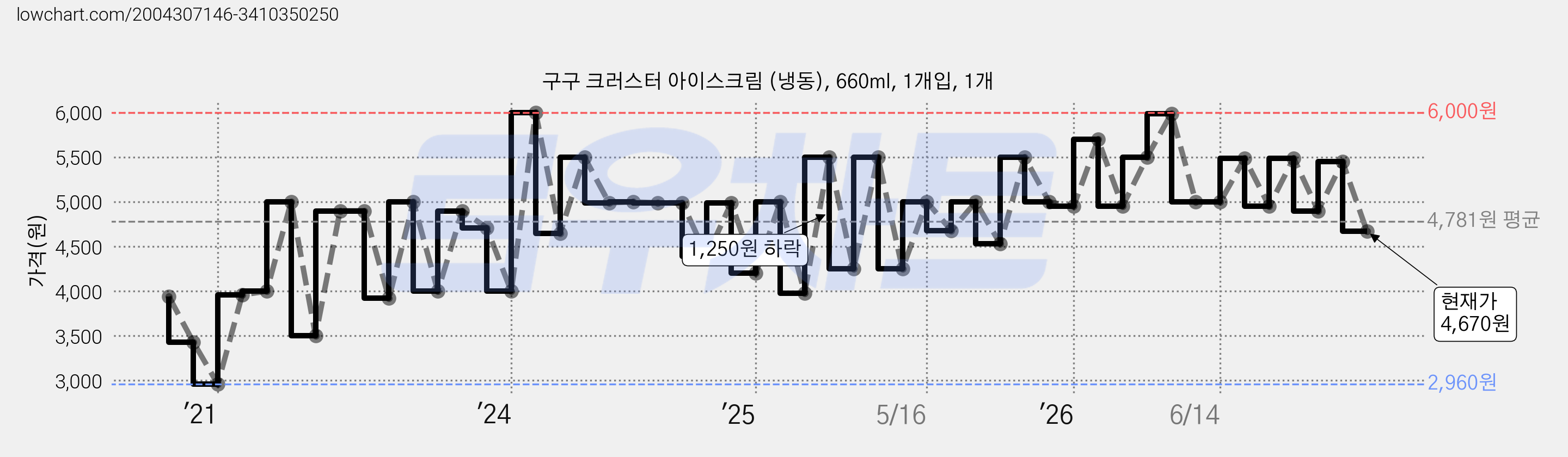 구구 크러스터 아이스크림 (냉동), 660ml, 1개입, 1개 가격 변동 차트, 현재가 4,670원, 관측 최저가 2,960원