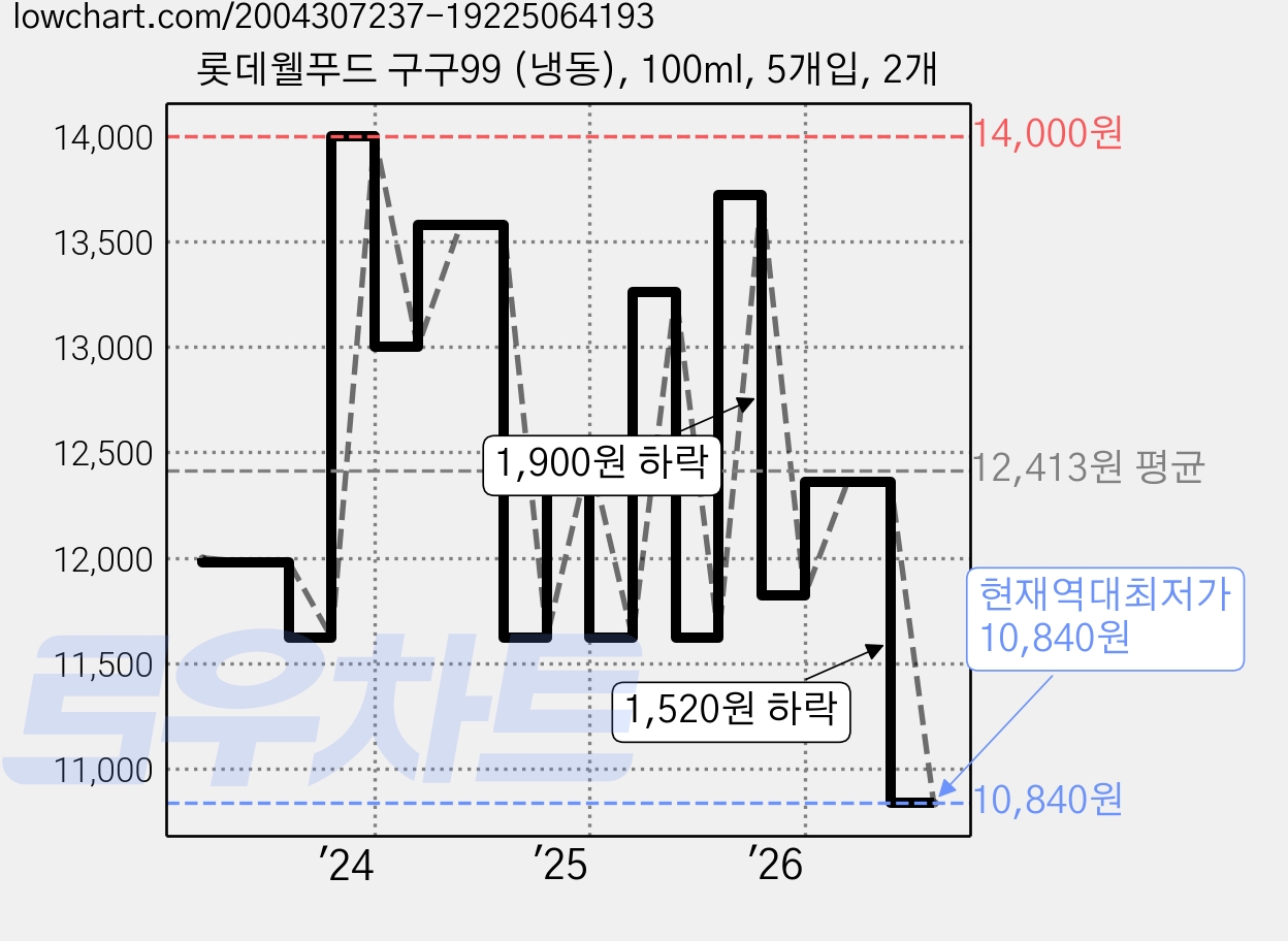 롯데웰푸드 구구99 (냉동), 100ml, 5개입, 2개 가격 변동 차트, 현재가 10,840원, 역대최저가