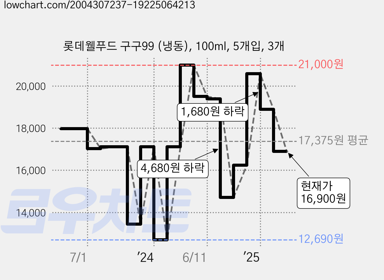 롯데웰푸드 구구99 (냉동), 100ml, 5개입, 3개 가격 변동 차트, 현재가 16,900원, 관측 최저가 12,690원