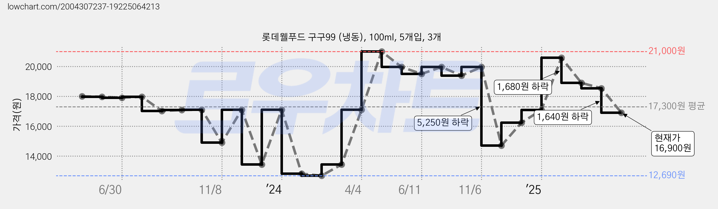 롯데웰푸드 구구99 (냉동), 100ml, 5개입, 3개 가격 변동 차트, 현재가 16,900원, 관측 최저가 12,690원