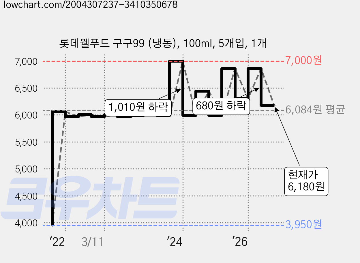 롯데웰푸드 구구99 (냉동), 100ml, 5개입, 1개 가격 변동 차트, 현재가 6,180원, 관측 최저가 3,950원