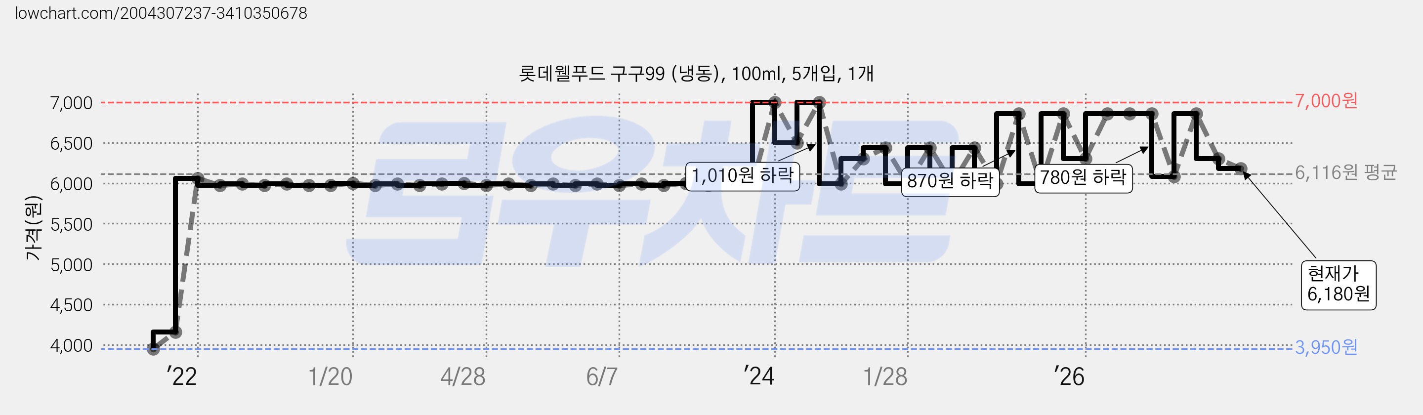 롯데웰푸드 구구99 (냉동), 100ml, 5개입, 1개 가격 변동 차트, 현재가 6,180원, 관측 최저가 3,950원