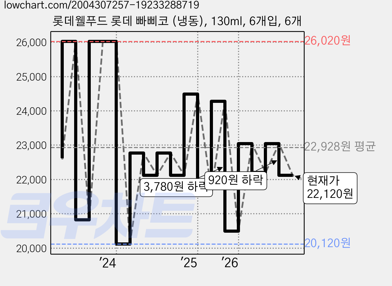 롯데웰푸드 롯데 빠삐코 (냉동), 130ml, 6개입, 6개 가격 변동 차트, 현재가 22,120원, 관측 최저가 18,110원