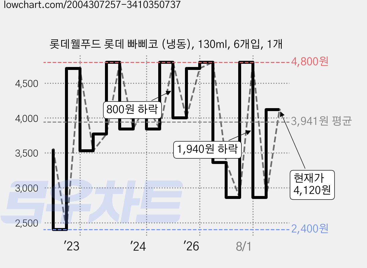 롯데웰푸드 롯데 빠삐코 (냉동), 130ml, 6개입, 1개 가격 변동 차트, 현재가 4,120원, 관측 최저가 2,400원
