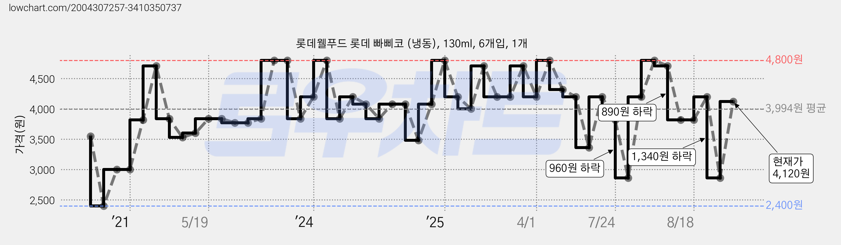 롯데웰푸드 롯데 빠삐코 (냉동), 130ml, 6개입, 1개 가격 변동 차트, 현재가 4,120원, 관측 최저가 2,400원