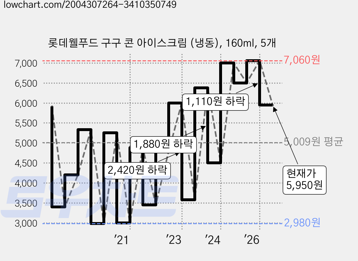 롯데웰푸드 구구 콘 아이스크림 (냉동), 160ml, 5개 가격 변동 차트, 현재가 5,950원, 관측 최저가 2,980원