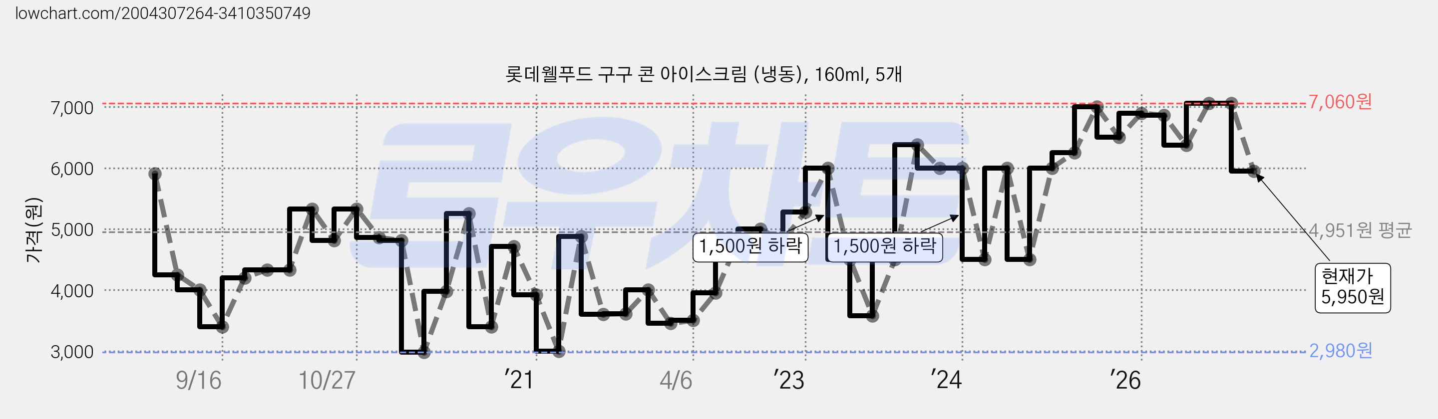 롯데웰푸드 구구 콘 아이스크림 (냉동), 160ml, 5개 가격 변동 차트, 현재가 5,950원, 관측 최저가 2,980원