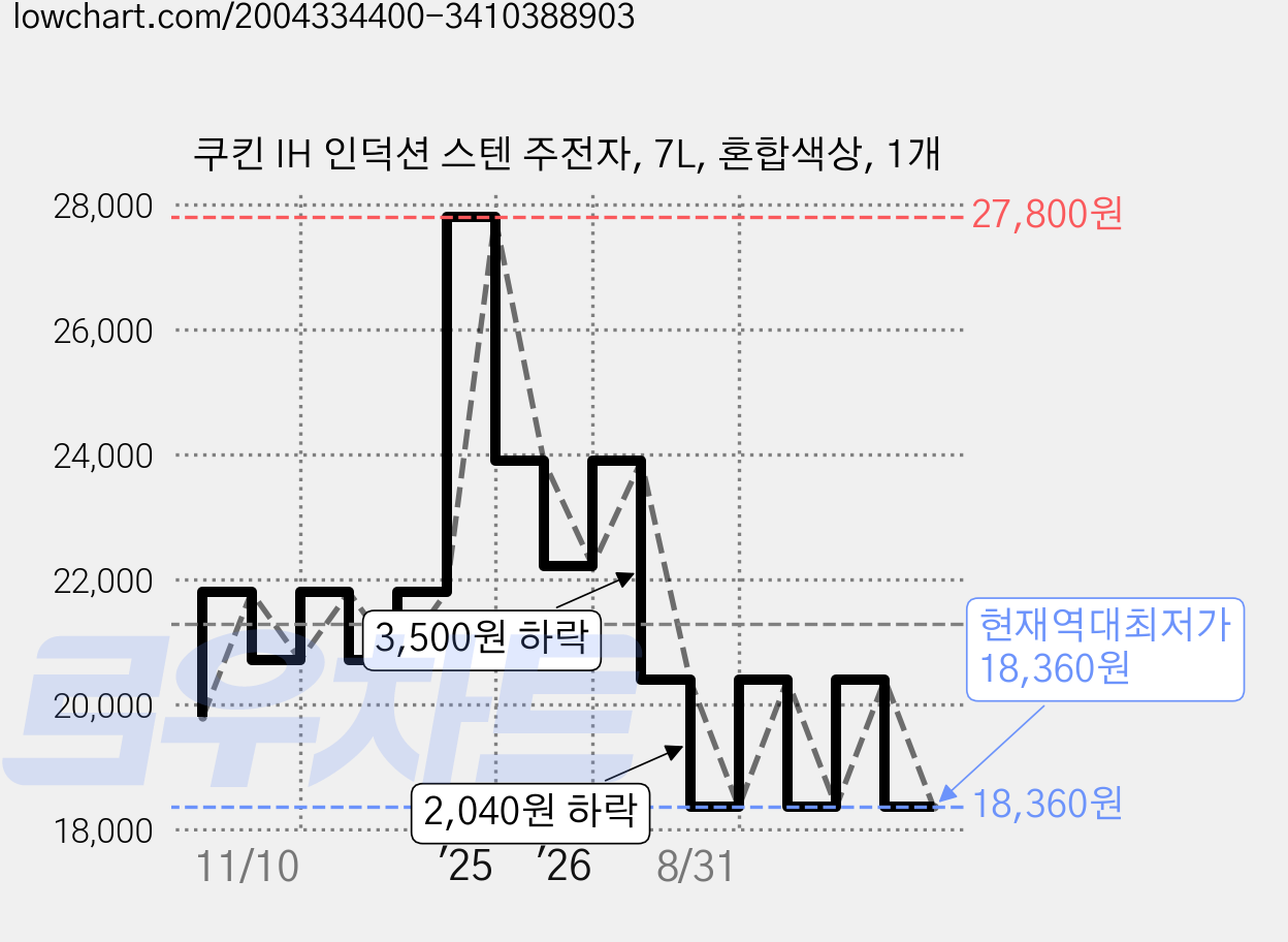 쿠킨 IH 인덕션 스텐 주전자, 7L, 혼합색상, 1개 가격 변동 차트, 현재가 18,360원, 역대최저가
