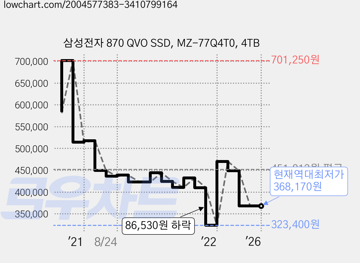 삼성전자 870 QVO SSD, MZ-77Q4T0, 4TB 가격 변동 차트, 현재가 368,170원, 역대최저가