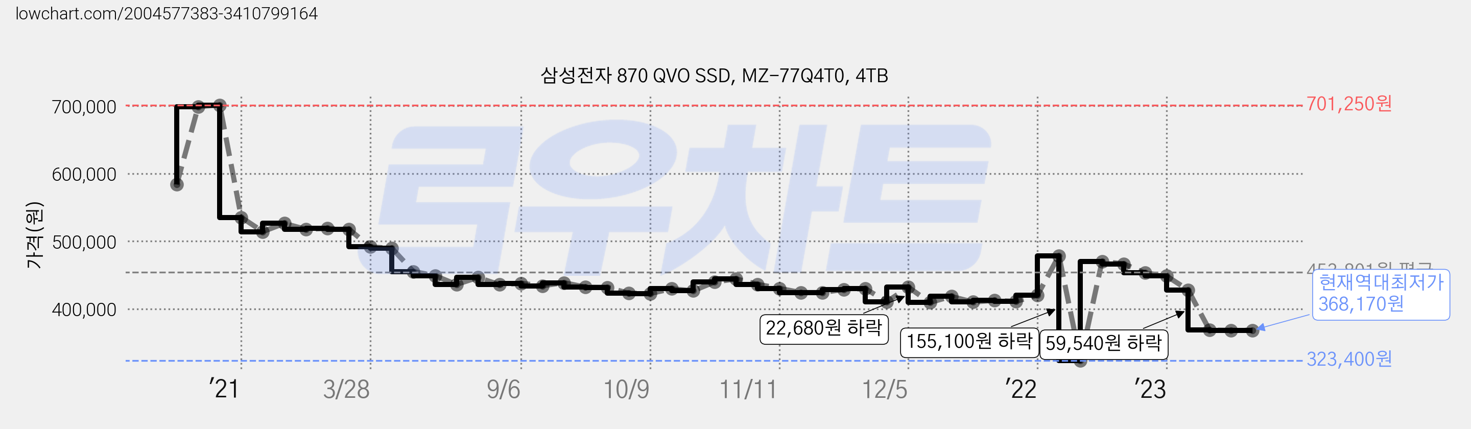 삼성전자 870 QVO SSD, MZ-77Q4T0, 4TB 가격 변동 차트, 현재가 368,170원, 역대최저가