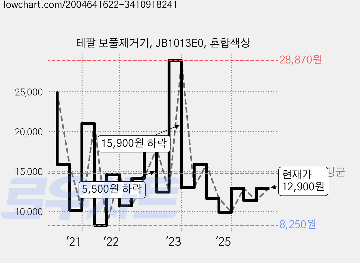 테팔 보풀제거기, JB1013E0, 혼합색상 가격 변동 차트, 현재가 12,900원, 관측 최저가 8,250원