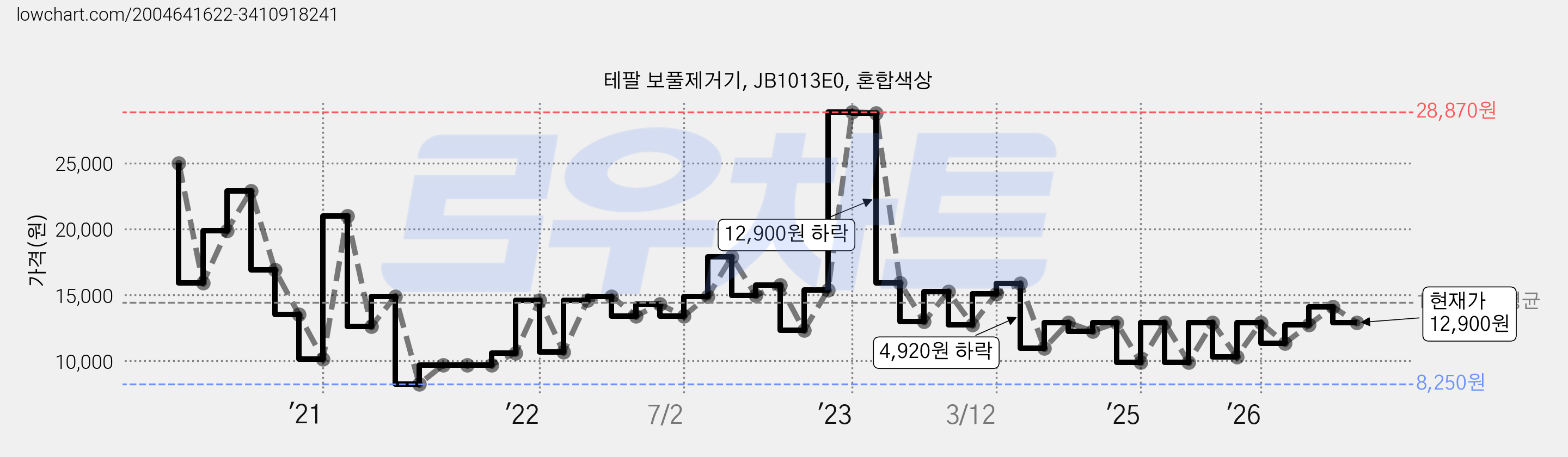 테팔 보풀제거기, JB1013E0, 혼합색상 가격 변동 차트, 현재가 12,900원, 관측 최저가 8,250원