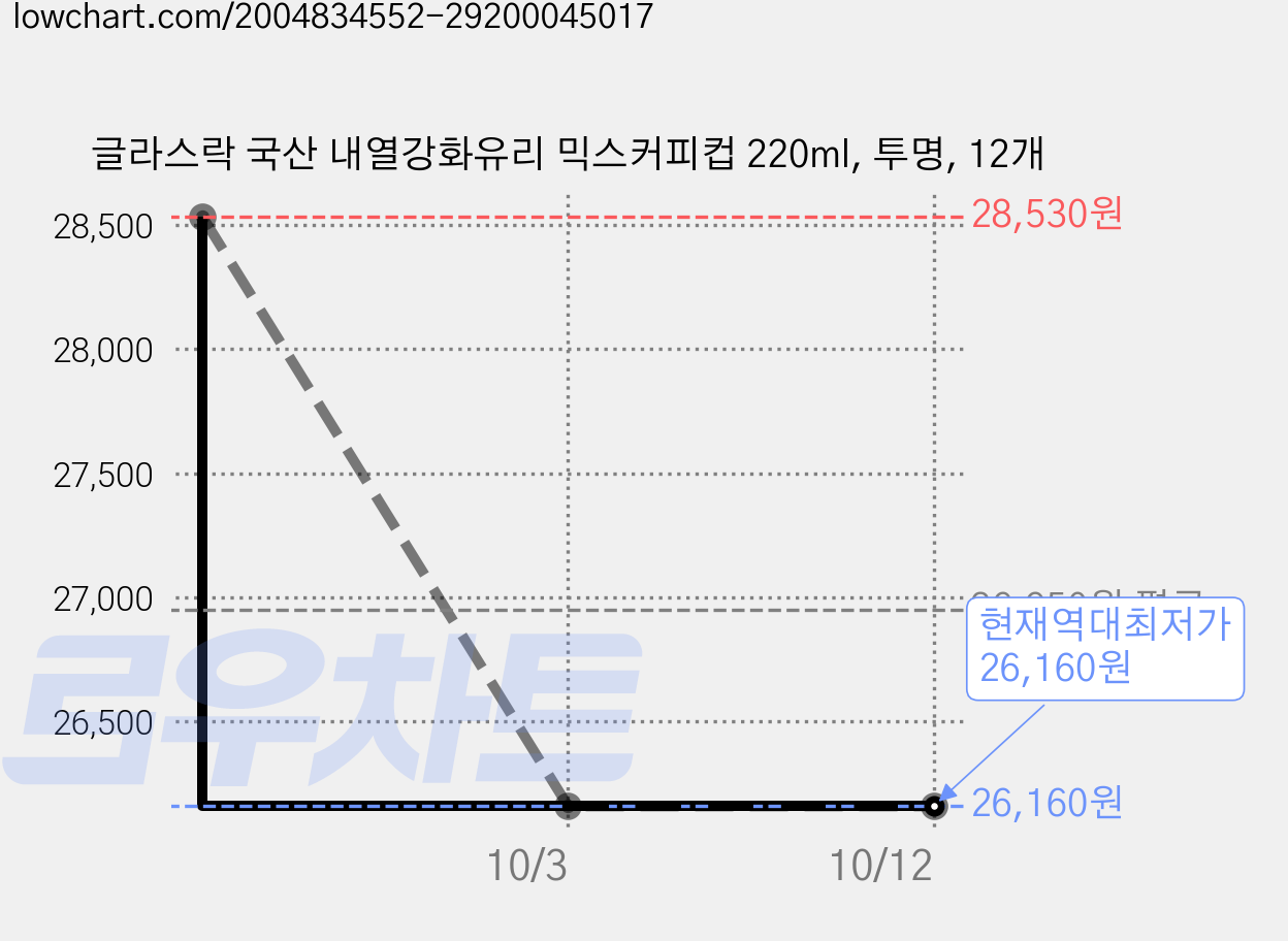 글라스락 국산 내열강화유리 믹스커피컵 220ml, 투명, 12개 가격 변동 차트, 현재가 26,160원, 역대최저가