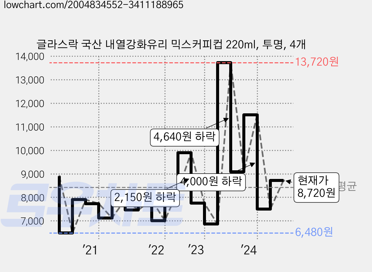 글라스락 국산 내열강화유리 믹스커피컵 220ml, 투명, 4개 가격 변동 차트, 현재가 8,720원, 관측 최저가 6,480원