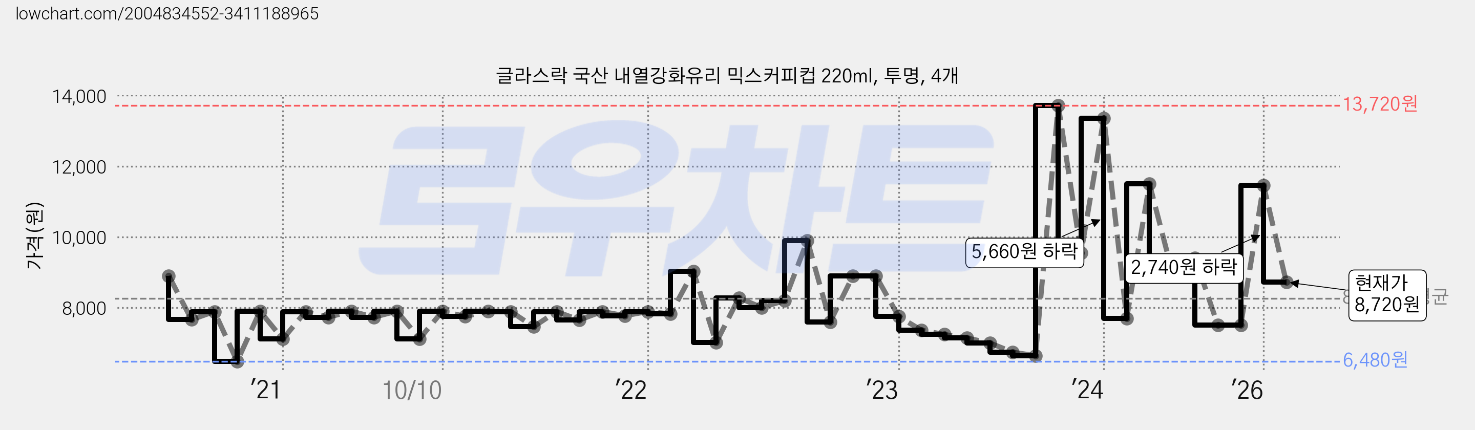 글라스락 국산 내열강화유리 믹스커피컵 220ml, 투명, 4개 가격 변동 차트, 현재가 8,720원, 관측 최저가 6,480원