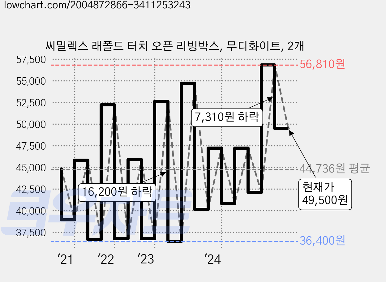 씨밀렉스 래폴드 터치 오픈 리빙박스, 무디화이트, 2개 가격 변동 차트, 현재가 49,500원, 관측 최저가 31,850원