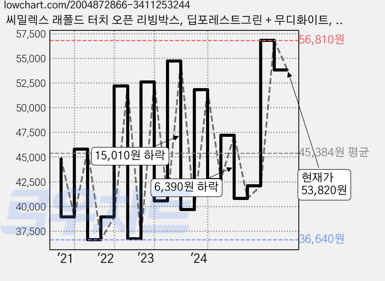 씨밀렉스 래폴드 터치 오픈 리빙박스, 딥포레스트그린 + 무디화이트, 35L, 1세트 가격 변동 차트, 현재가 48,430원, 관측 최저가 31,850원