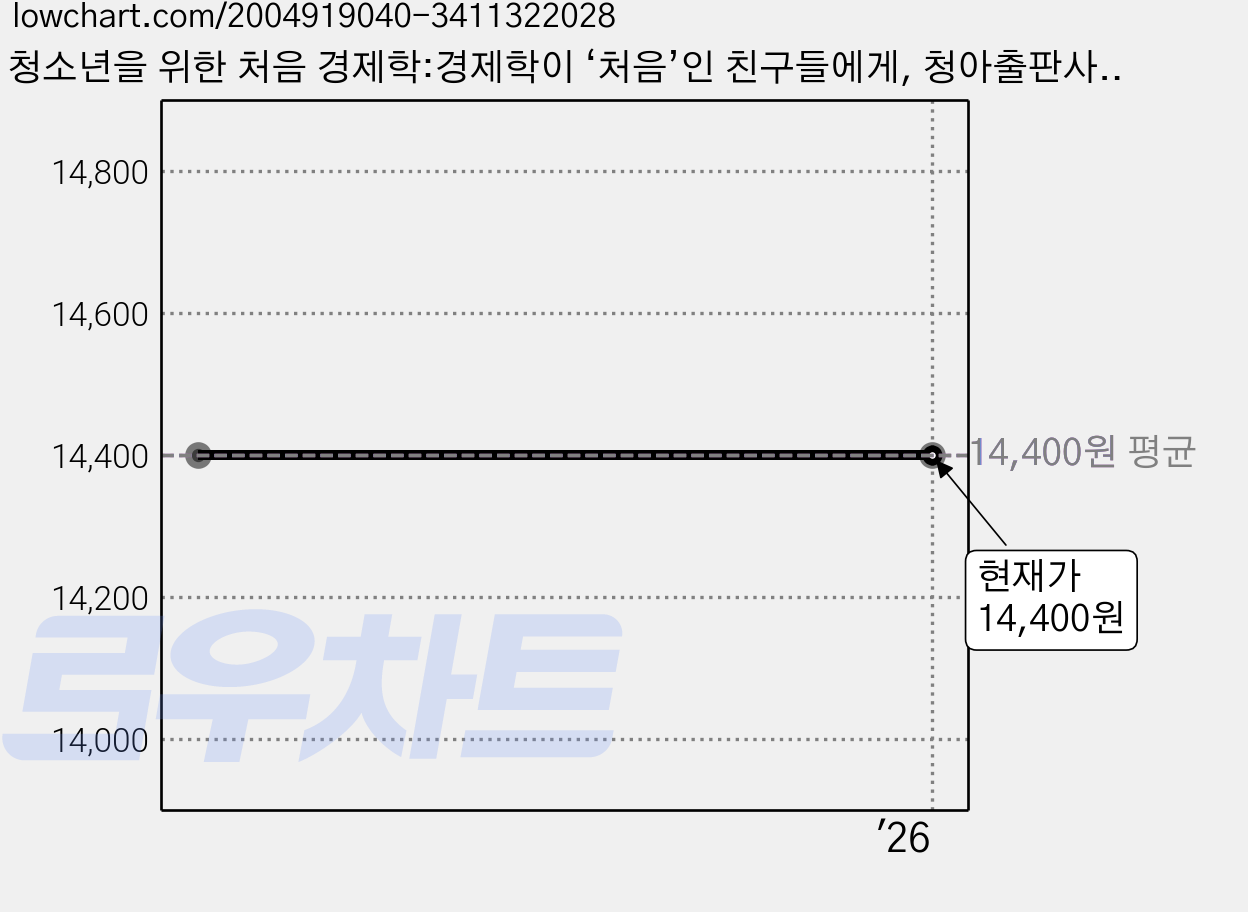 청소년을 위한 처음 경제학:경제학이 ‘처음’인 친구들에게, 청아출판사, 권윤재 가격 변동 차트, 현재가 14,400원