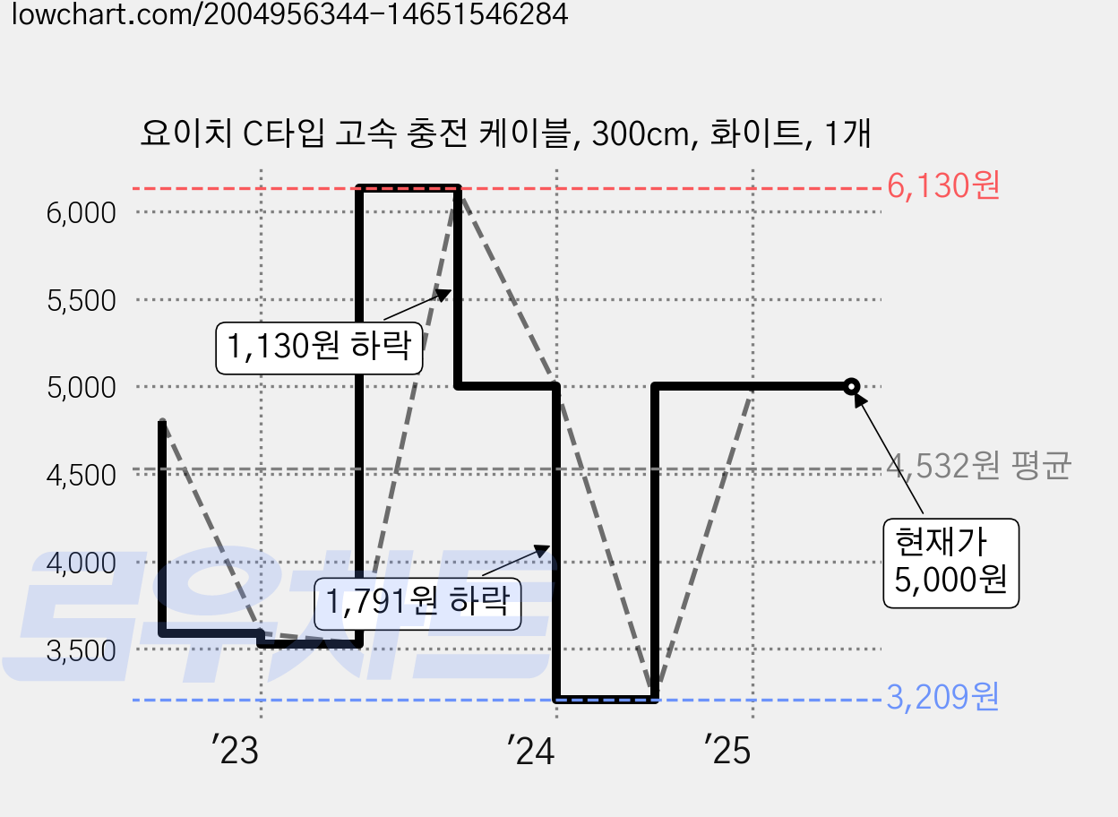 요이치 C타입 고속 충전 케이블, 300cm, 화이트, 1개 가격 변동 차트, 현재가 5,000원, 관측 최저가 3,209원