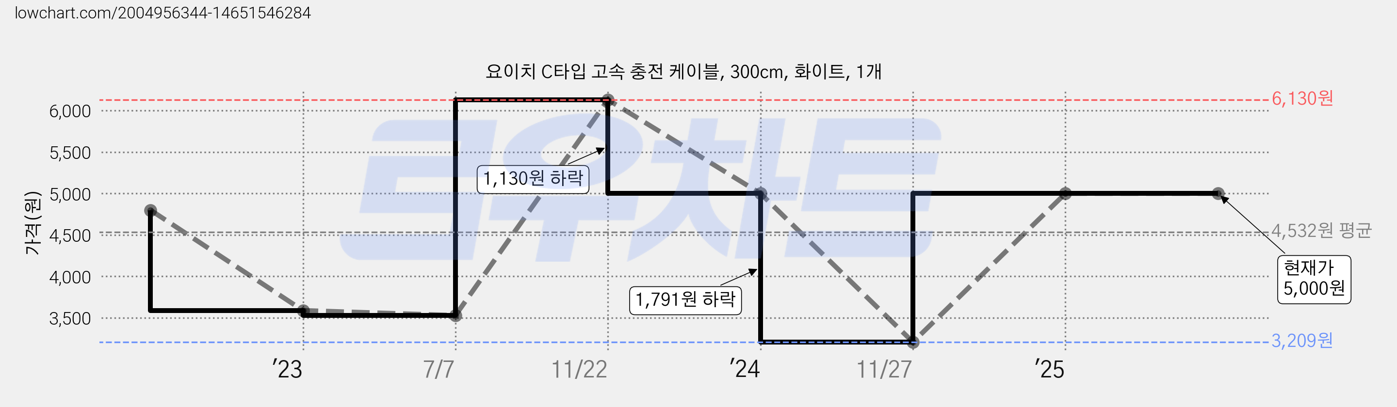 요이치 C타입 고속 충전 케이블, 300cm, 화이트, 1개 가격 변동 차트, 현재가 5,000원, 관측 최저가 3,209원