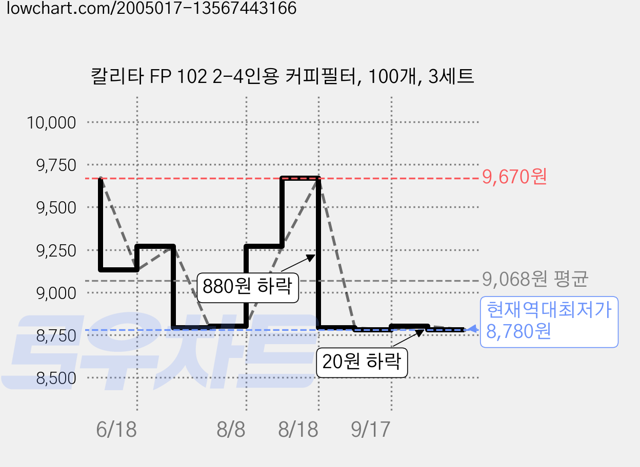 칼리타 FP 102 2-4인용 커피필터, 100개, 3세트 가격 변동 차트, 현재가 8,780원, 역대최저가