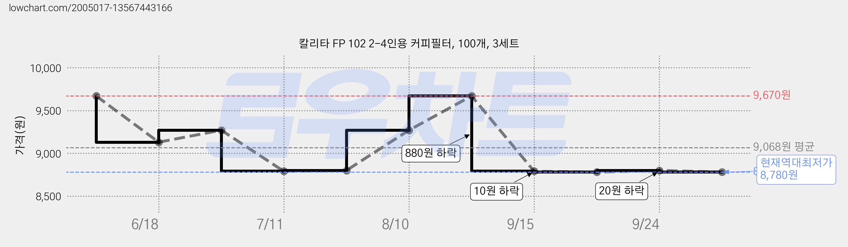 칼리타 FP 102 2-4인용 커피필터, 100개, 3세트 가격 변동 차트, 현재가 8,780원, 역대최저가
