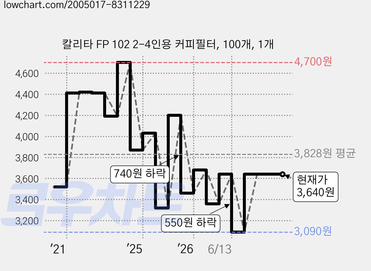 칼리타 FP 102 2-4인용 커피필터, 100개, 1개 가격 변동 차트, 현재가 3,640원, 관측 최저가 3,090원
