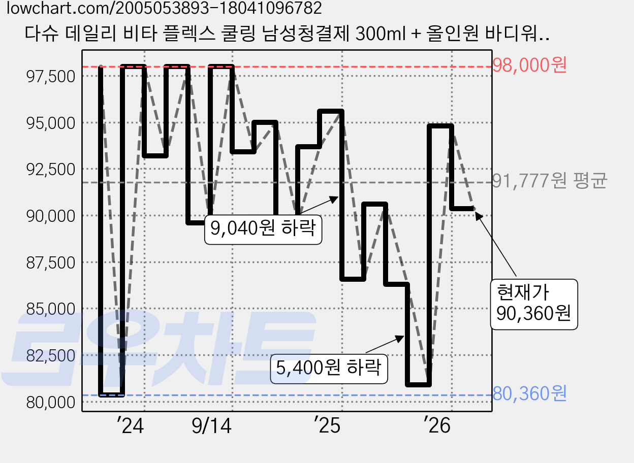 다슈 데일리 비타 플렉스 쿨링 남성청결제 300ml + 올인원 바디워시 500ml, 4개 가격 변동 차트, 현재가 90,360원, 관측 최저가 80,360원