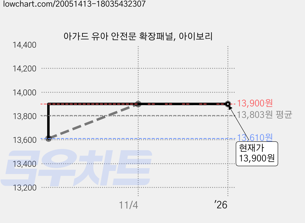 아가드 유아 안전문 확장패널, 아이보리 가격 변동 차트, 현재가 13,900원, 역대최저가